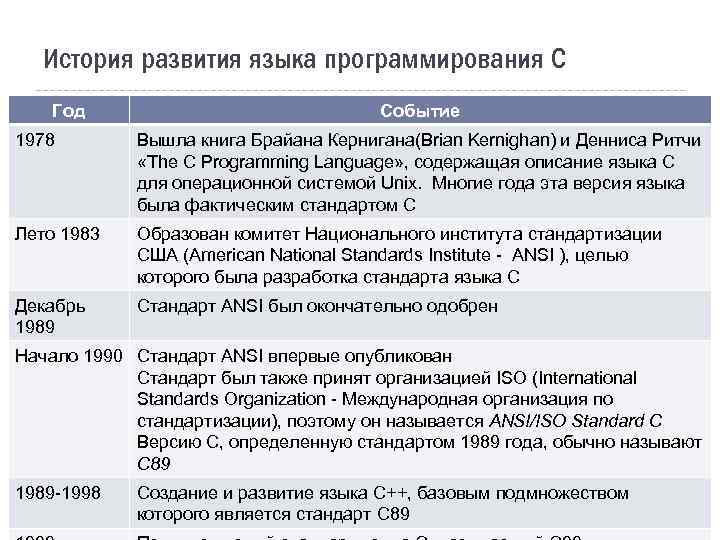 История развития языка программирования С Год Событие 1978 Вышла книга Брайана Кернигана(Brian Kernighan) и
