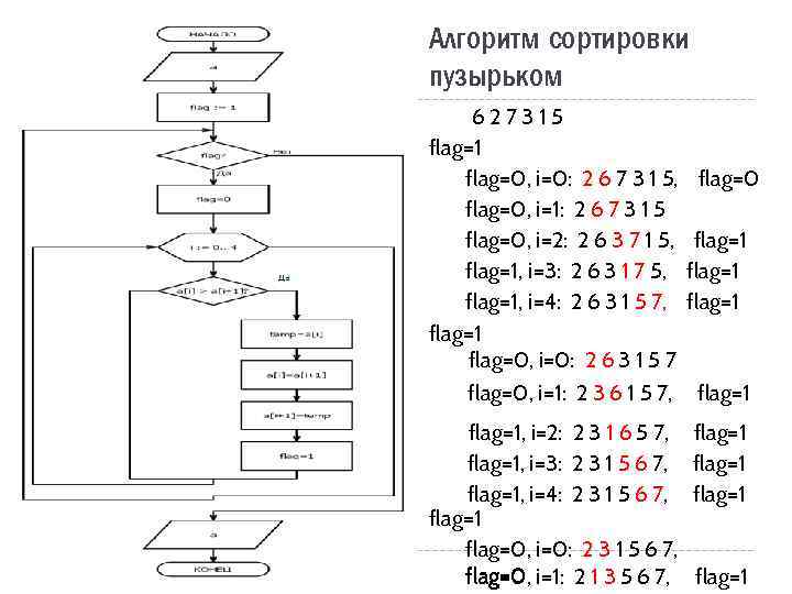 Алгоритм сортировки пузырьком 627315 flag=1 flag=0, i=0: 2 6 7 3 1 5, flag=0,
