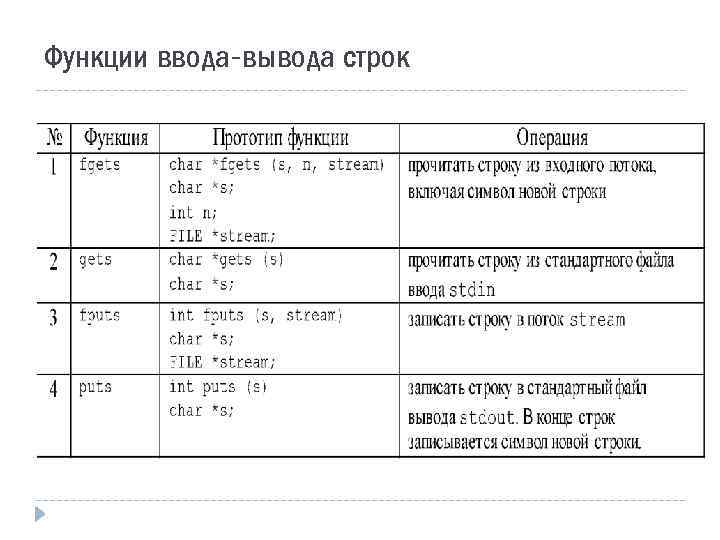 Функции ввода-вывода строк 