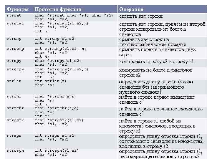 Первое вхождение символа в строку. Функция strchr в си. Strncat си. Strchr c++ описание. Функция strrchr(const Char*, INT) ....