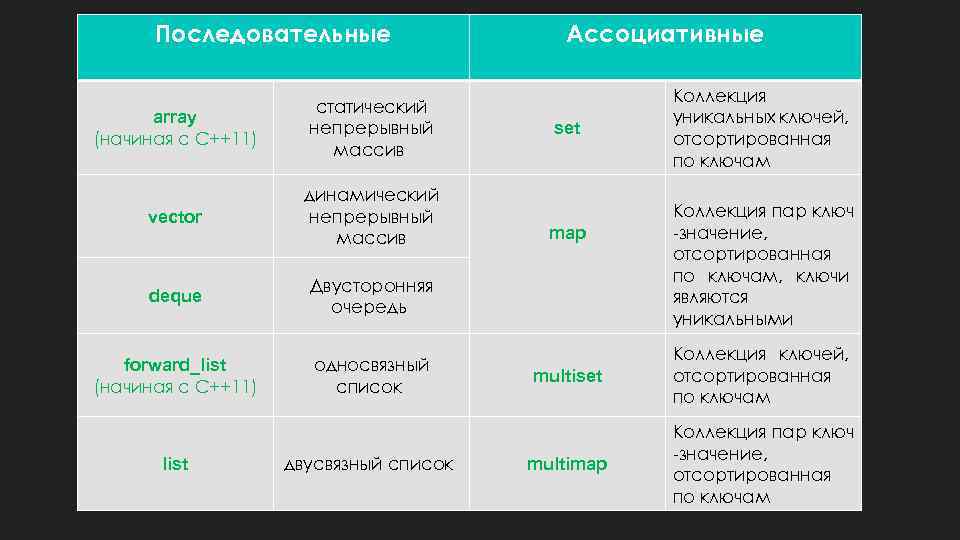 Последовательные array (начиная с C++11) статический непрерывный массив vector динамический непрерывный массив deque Двусторонняя