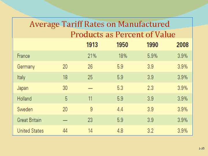Average Tariff Rates on Manufactured Products as Percent of Value 1 -10 