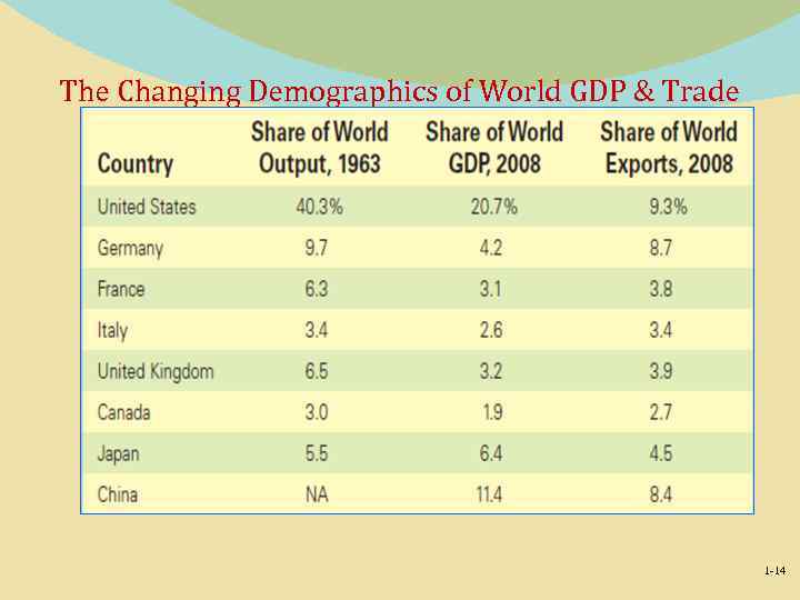 The Changing Demographics of World GDP & Trade 1 -14 