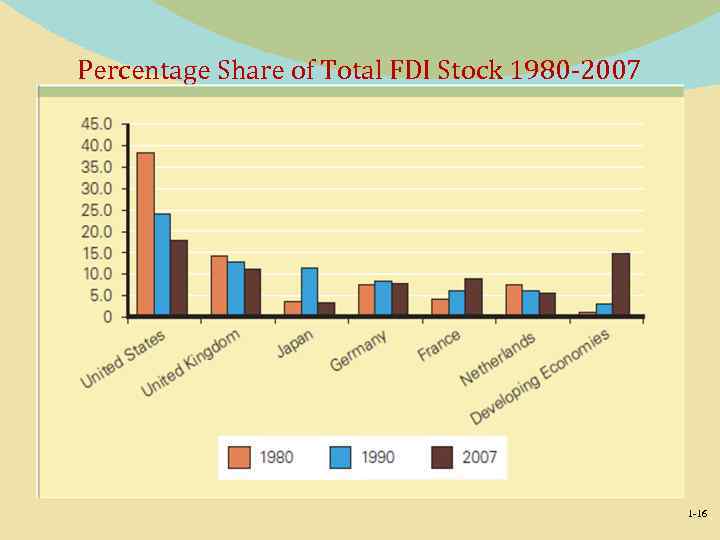 Percentage Share of Total FDI Stock 1980 -2007 1 -16 