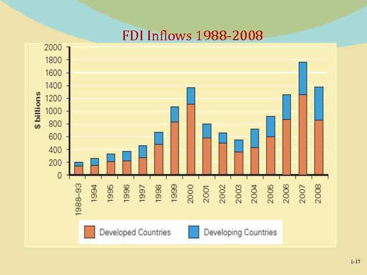 FDI Inflows 1988 -2008 1 -17 