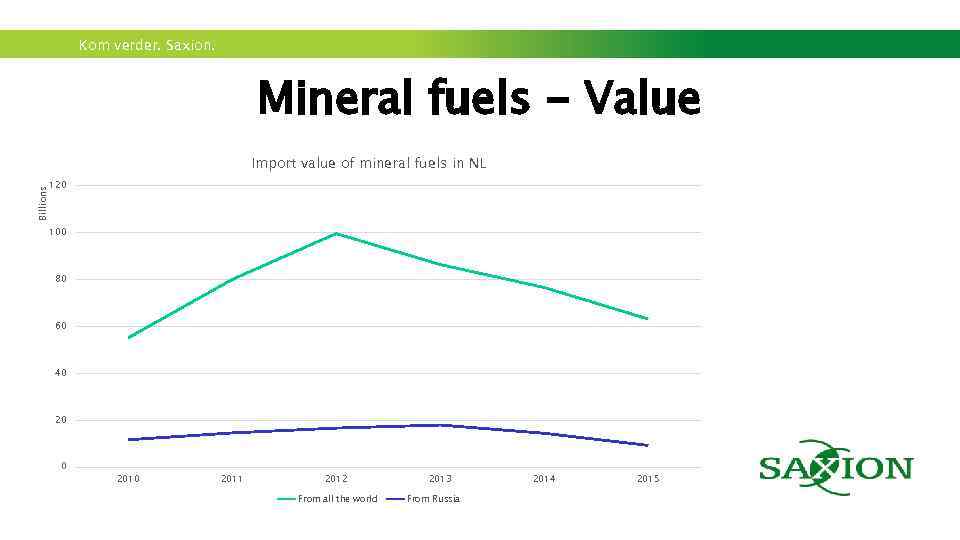 Kom verder. Saxion. Mineral fuels - Value Import value of mineral fuels in NL