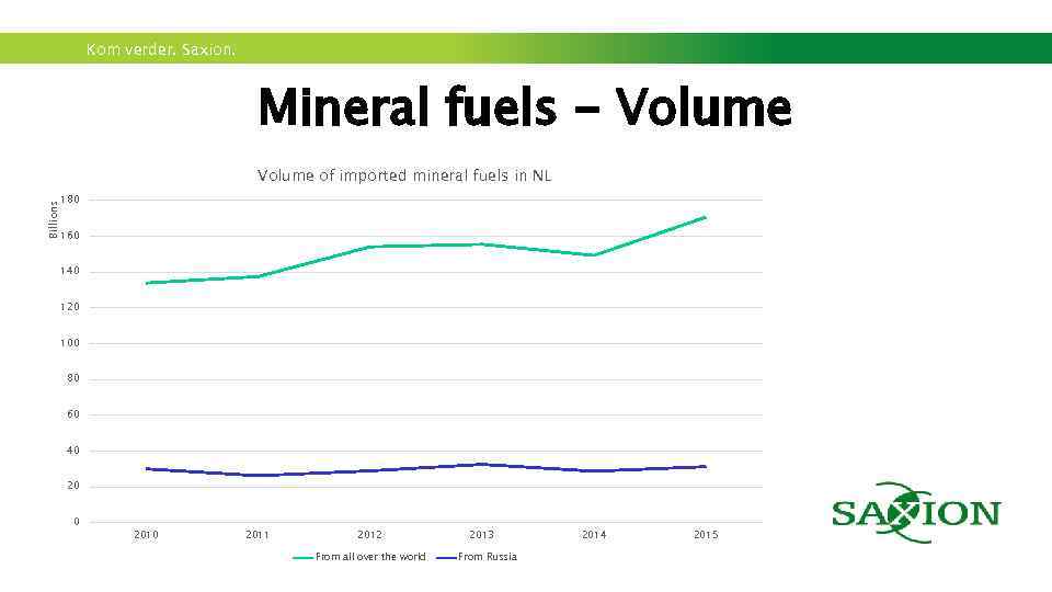 Kom verder. Saxion. Mineral fuels - Volume of imported mineral fuels in NL Billions