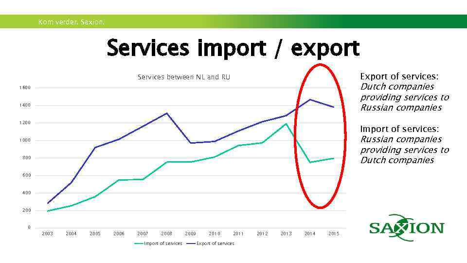Kom verder. Saxion. Services import / export Export of services: Services between NL and