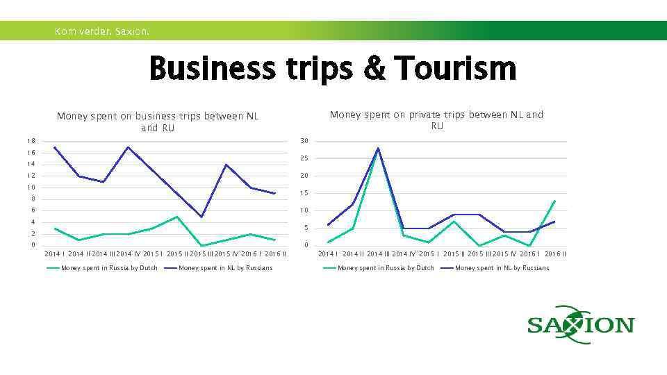 Kom verder. Saxion. Business trips & Tourism Money spent on private trips between NL