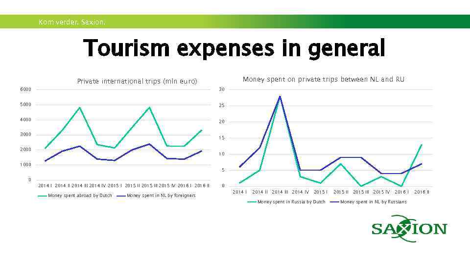 Kom verder. Saxion. Tourism expenses in general 6000 Private international trips (mln euro) Money
