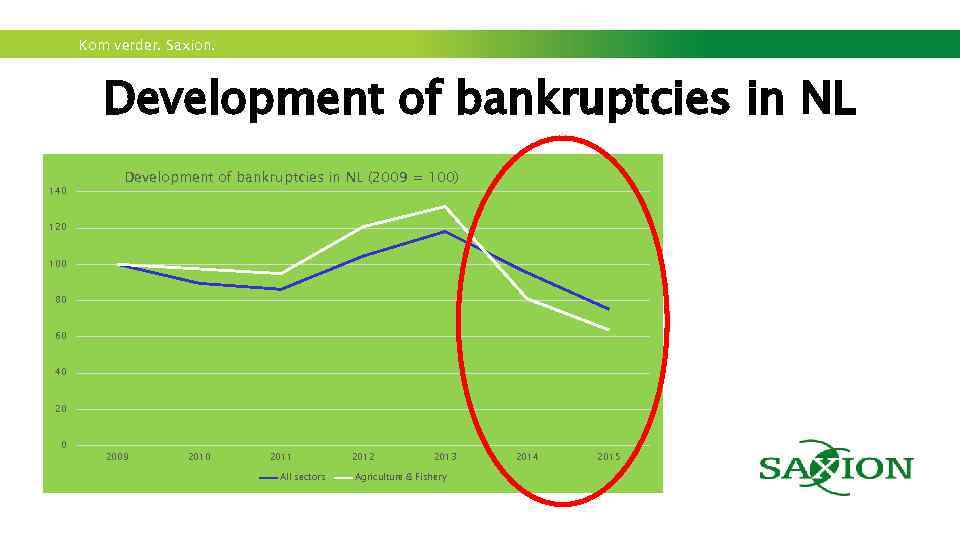 Kom verder. Saxion. Development of bankruptcies in NL 140 Development of bankruptcies in NL