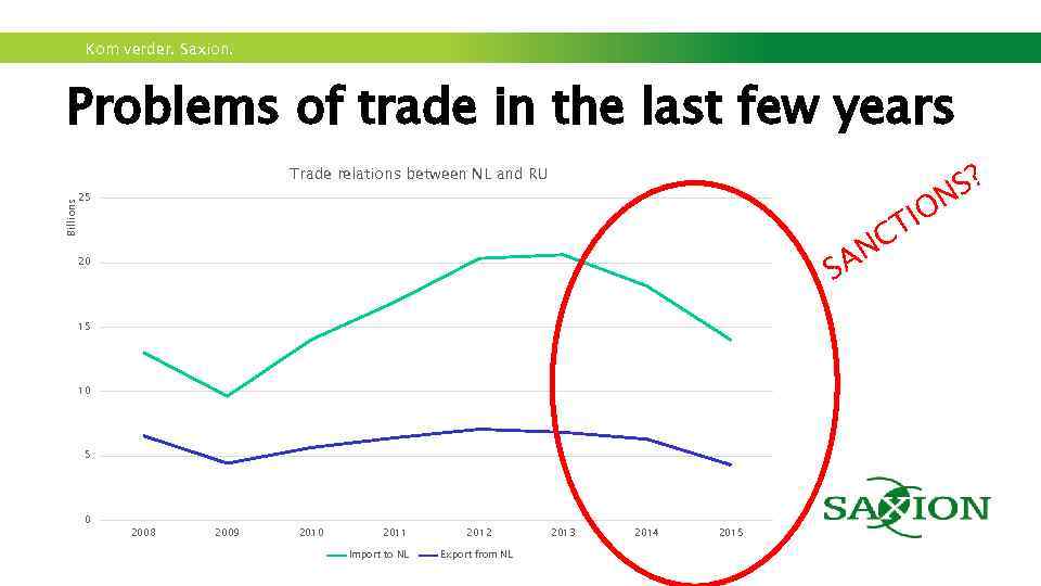 Kom verder. Saxion. Problems of trade in the last few years S? N Trade