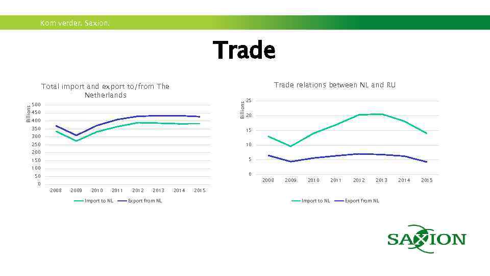 Kom verder. Saxion. Trade relations between NL and RU Total import and export to/from