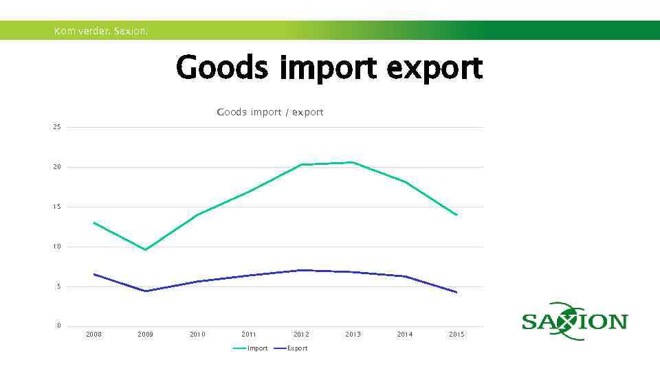 Kom verder. Saxion. Goods import export Goods import / export 25 20 15 10