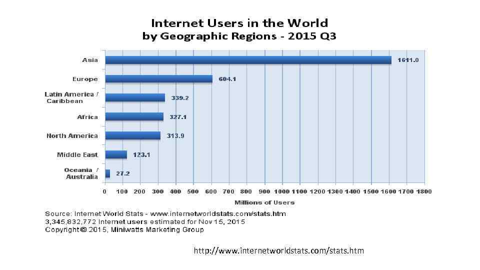  http: //www. internetworldstats. com/stats. htm 