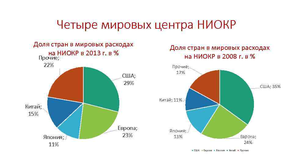 Четыре мировых центра НИОКР Доля стран в мировых расходах на НИОКР в 2013 г.