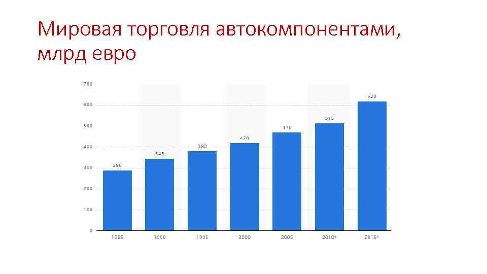 Мировая торговля автокомпонентами, млрд евро 