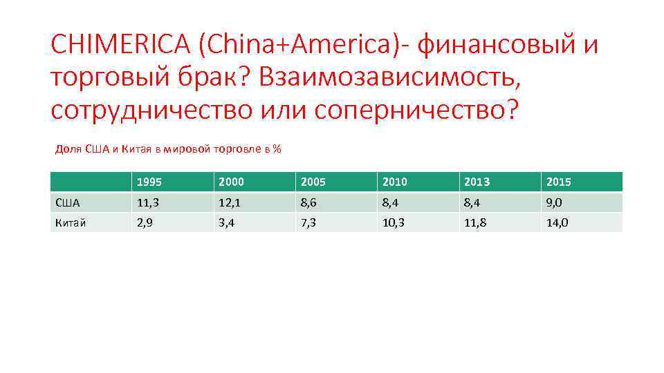 CHIMERICA (China+America)- финансовый и торговый брак? Взаимозависимость, сотрудничество или соперничество? Доля США и Китая