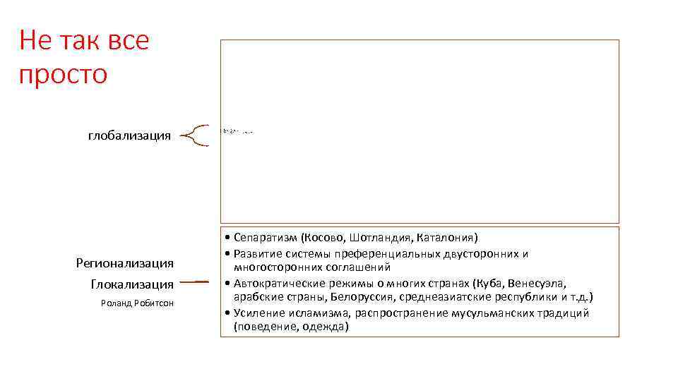 Не так все просто глобализация Регионализация Глокализация Роланд Робитсон • • Создание единого экономического