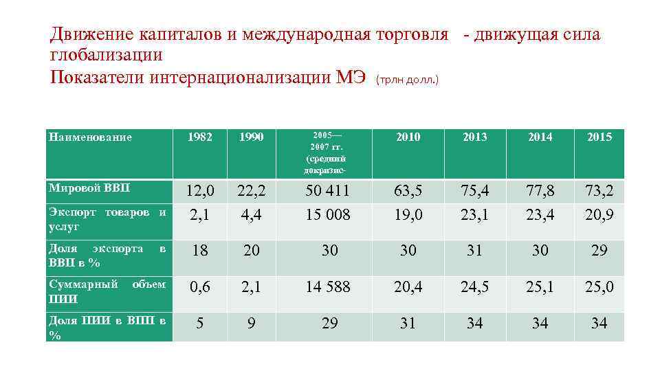 Движение капиталов и международная торговля - движущая сила глобализации Показатели интернационализации МЭ (трлн долл.