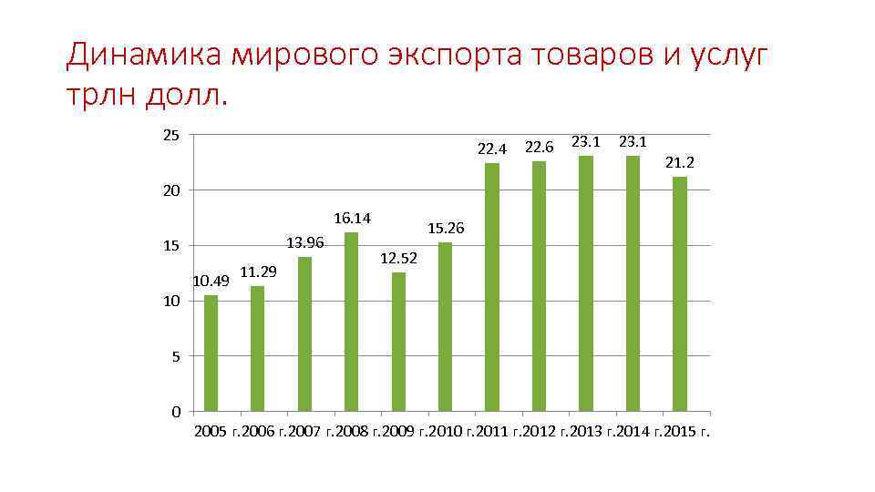 Динамика мирового экспорта товаров и услуг трлн долл. 25 22. 4 22. 6 23.