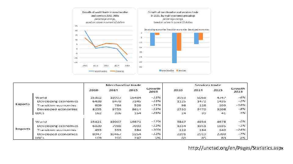 http: //unctad. org/en/Pages/Statistics. aspx 