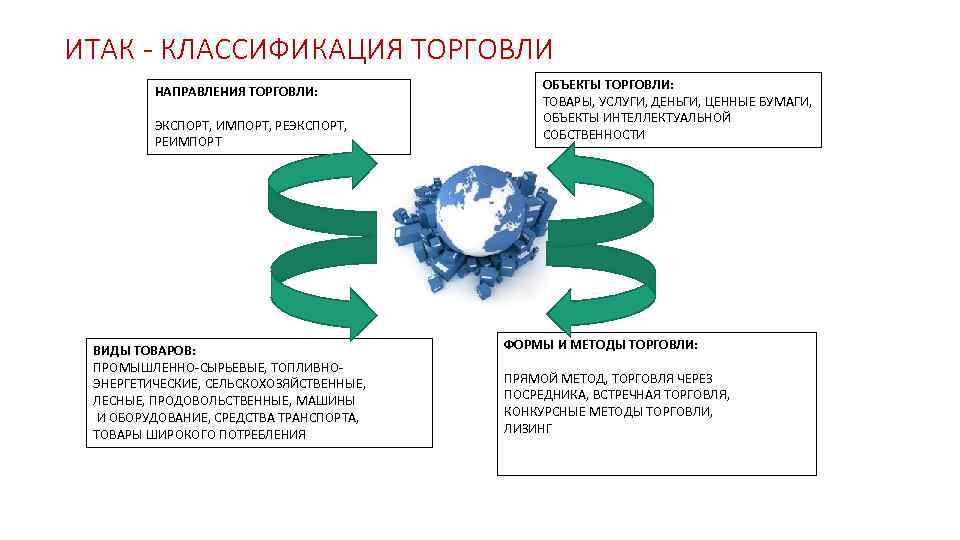 ИТАК - КЛАССИФИКАЦИЯ ТОРГОВЛИ НАПРАВЛЕНИЯ ТОРГОВЛИ: ЭКСПОРТ, ИМПОРТ, РЕЭКСПОРТ, РЕИМПОРТ ВИДЫ ТОВАРОВ: ПРОМЫШЛЕННО-СЫРЬЕВЫЕ, ТОПЛИВНОЭНЕРГЕТИЧЕСКИЕ,