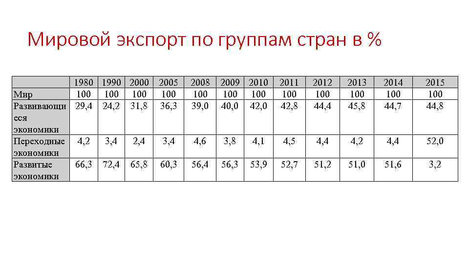 Мировой экспорт по группам стран в % 1980 1990 2000 Мир 100 100 Развивающи