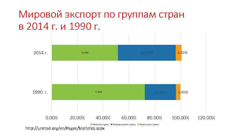 Мировой экспорт по группам стран в 2014 г. и 1990 г. 2014 г. 1990