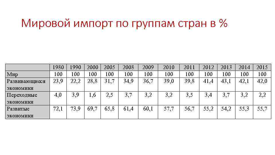 Мировой импорт по группам стран в % Мир Развивающиеся экономики Переходные экономики Развитые экономики