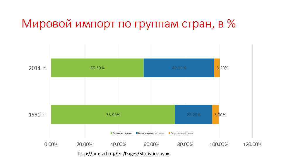 Мировой импорт по группам стран, в % 2014 г. 55. 30% 1990 г. 42.