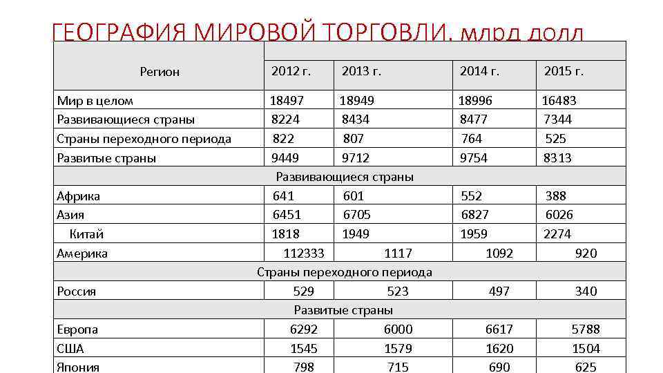 ГЕОГРАФИЯ МИРОВОЙ ТОРГОВЛИ, млрд долл Регион Мир в целом Развивающиеся страны Страны переходного периода