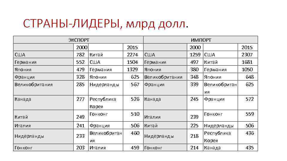 СТРАНЫ-ЛИДЕРЫ, млрд долл. США Германия Япония Франция Великобритания Канада Китай Италия Нидерланды Гонконг ЭКСПОРТ