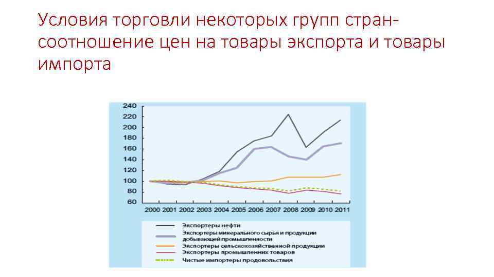 Условия торговли некоторых групп странсоотношение цен на товары экспорта и товары импорта 