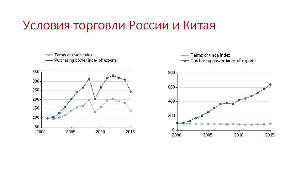 Условия торговли России и Китая 