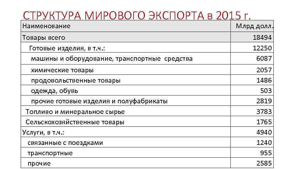 СТРУКТУРА МИРОВОГО ЭКСПОРТА в 2015 г. Наименование Товары всего Готовые изделия, в т. ч.