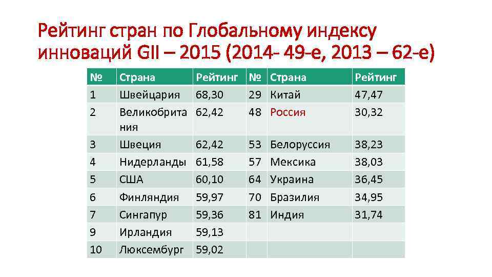 Рейтинг стран по Глобальному индексу инноваций GII – 2015 (2014 - 49 -е, 2013