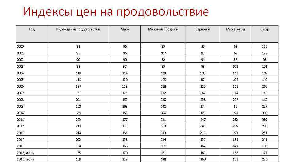 Индексы цен на продовольствие Год Индекс цен на продовольствие Мясо Молочные продукты Зерновые Масла,