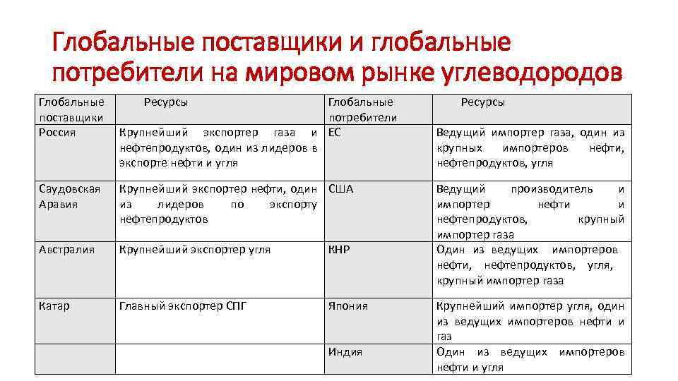 Глобальные поставщики и глобальные потребители на мировом рынке углеводородов Глобальные Ресурсы Глобальные поставщики потребители