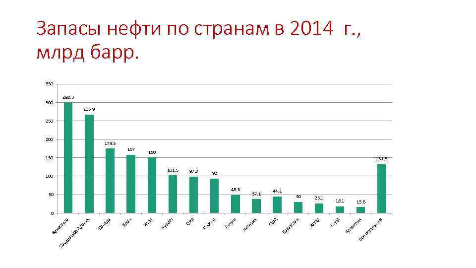 Запасы нефти по странам в 2014 г. , млрд барр. 350 298. 3 300