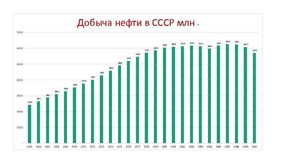 Добыча нефти в СССР млн ДОБЫЧА НЕФТИ В СССР млн т т 700. 0