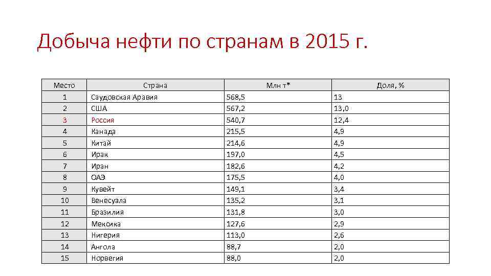 Добыча нефти по странам в 2015 г. Место 1 2 3 4 5 6