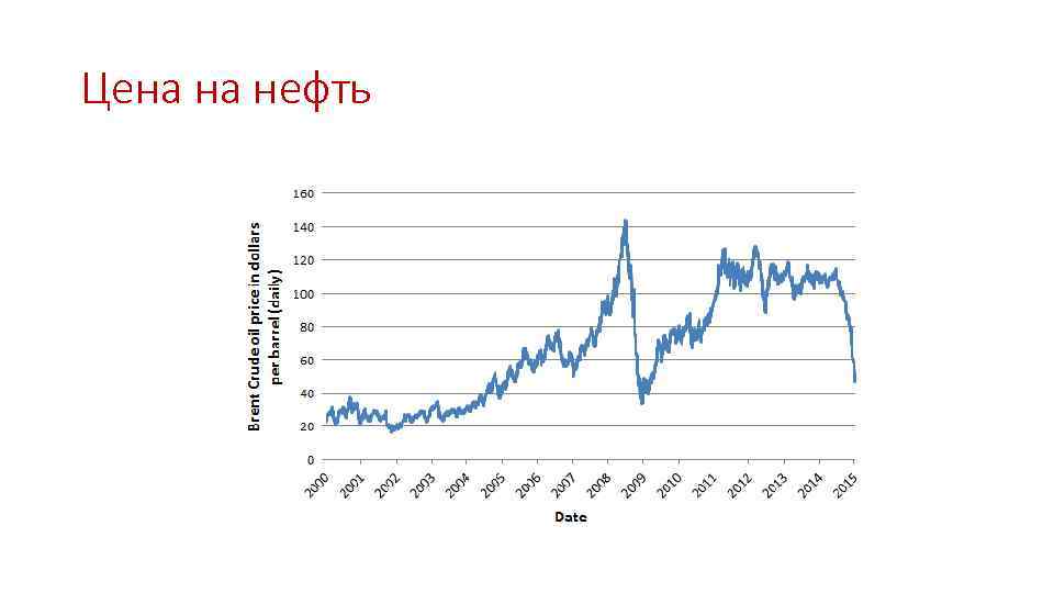 Цена на нефть 