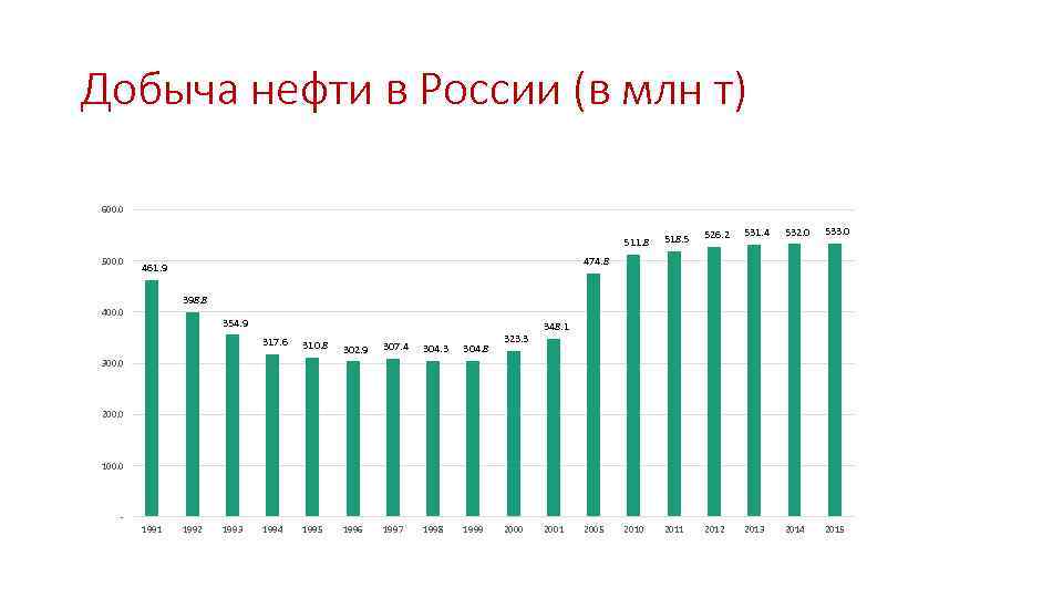 Добыча нефти в России (в млн т) 600. 0 526. 2 531. 4 532.