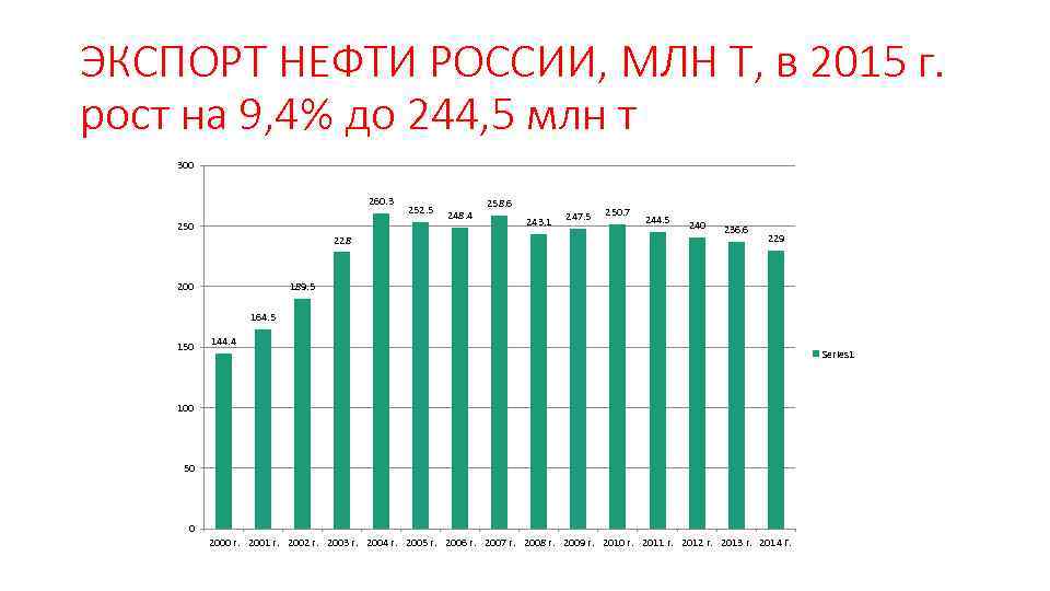 ЭКСПОРТ НЕФТИ РОССИИ, МЛН Т, в 2015 г. рост на 9, 4% до 244,