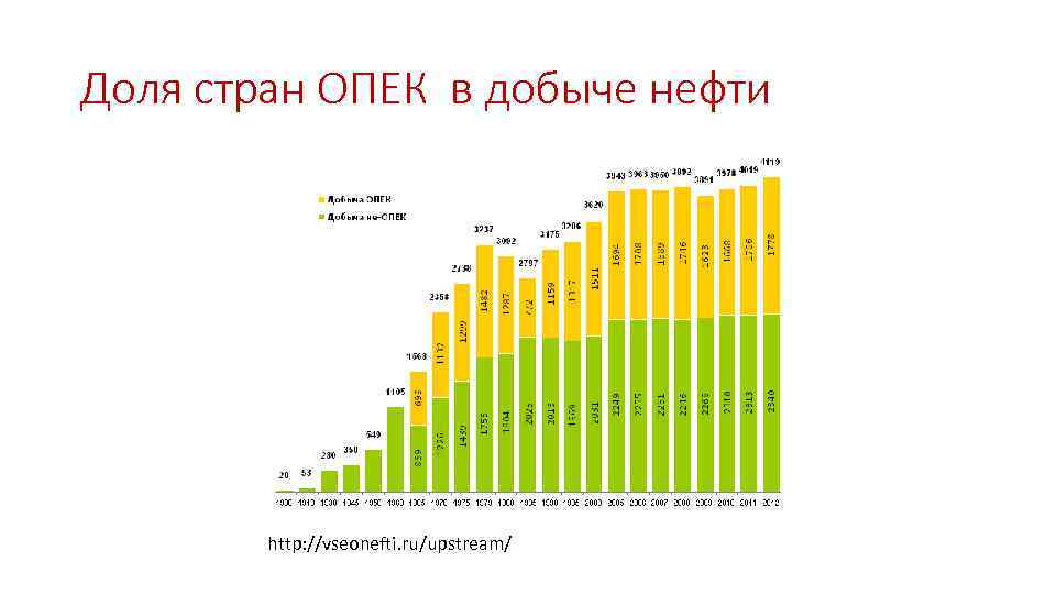 Доля стран ОПЕК в добыче нефти http: //vseonefti. ru/upstream/ 