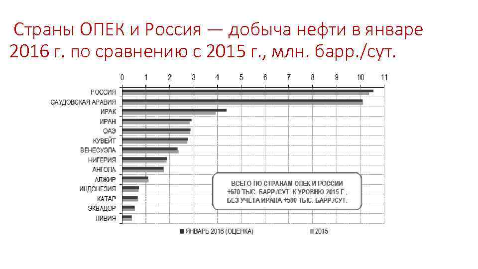 Страны ОПЕК и Россия — добыча нефти в январе 2016 г. по сравнению с