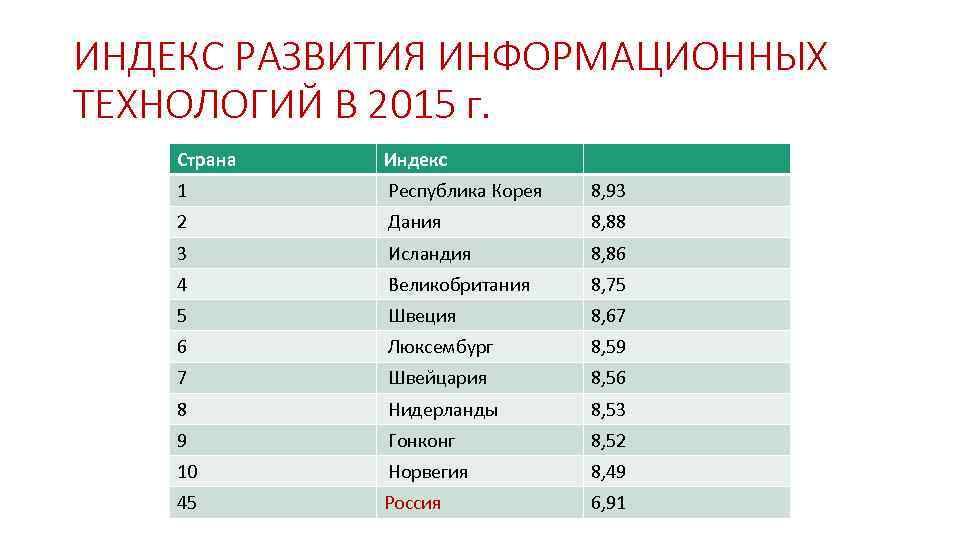 ИНДЕКС РАЗВИТИЯ ИНФОРМАЦИОННЫХ ТЕХНОЛОГИЙ В 2015 г. Страна Индекс 1 Республика Корея 8, 93