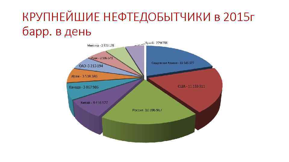 КРУПНЕЙШИЕ НЕФТЕДОБЫТЧИКИ в 2015 г барр. в день 