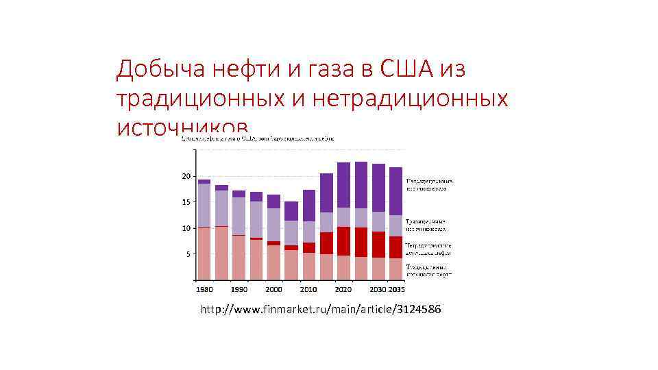 Добыча нефти и газа в США из традиционных и нетрадиционных источников http: //www. finmarket.